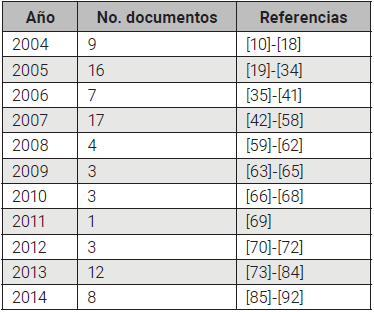 Descripción: Descripción: Descripción: Descripción: Documentos que
cumplen los criterios de calidad por año 