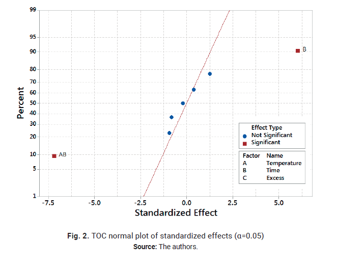 Descripción: Descripción: Descripción: Descripción: Descripción: TOC normal plot of standardized effects (α=0.05)
