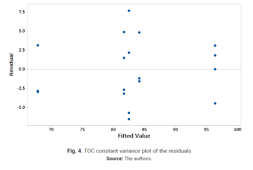 Descripción: Descripción: Descripción: Descripción: Descripción: TOC constant variance plot of the residuals