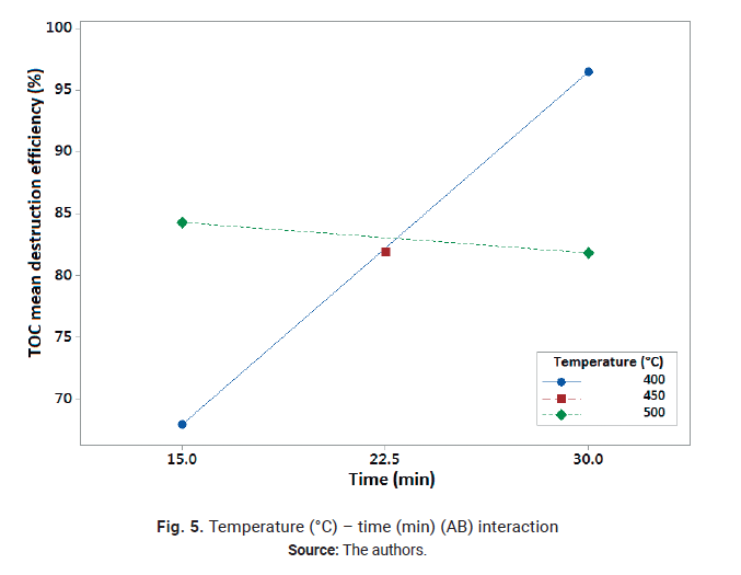 Descripción: Descripción: Descripción: Descripción: Descripción: Temperature (°C) – time (min) (AB) interaction