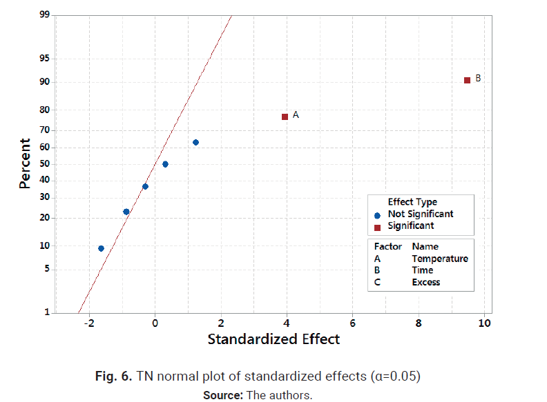 Descripción: Descripción: Descripción: Descripción: Descripción: TN normal plot of standardized effects (α=0.05)