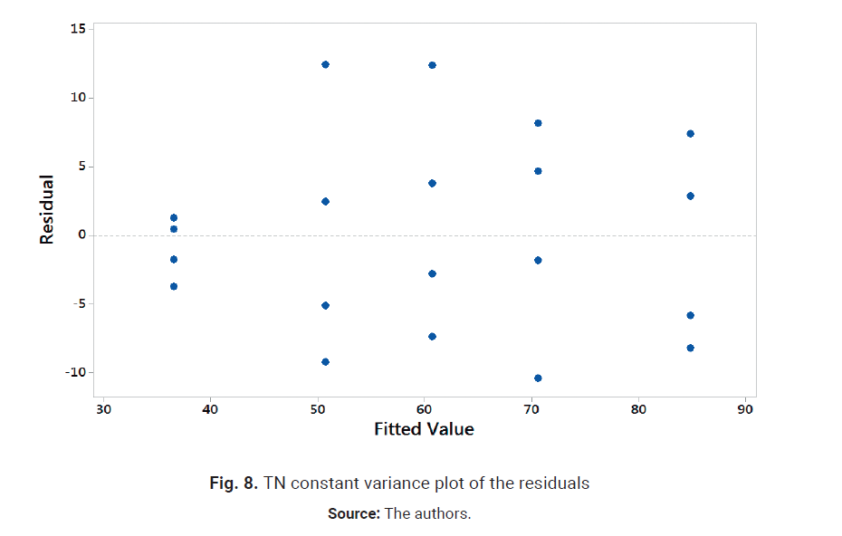 Descripción: Descripción: Descripción: Descripción: Descripción: TN constant variance plot of the residuals