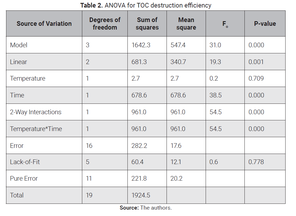 Descripción: Descripción: Descripción: Descripción: Descripción: ANOVA for TOC destruction efficiency
