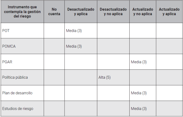 Descripción: Descripción: Descripción: Descripción: Matriz de evaluación
para determinar vulnerabilidad por capacidad de gobernanza y gestión
territorial para el caso de la microcuenca de la quebrada Cay 